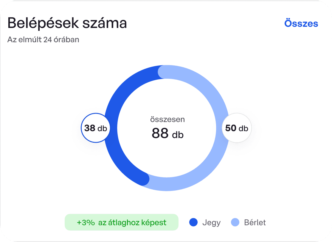 Belépések száma diagram